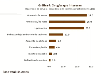 Preocupante aumento de cirugías estéticas no certificadas en Puebla, revela encuesta reciente