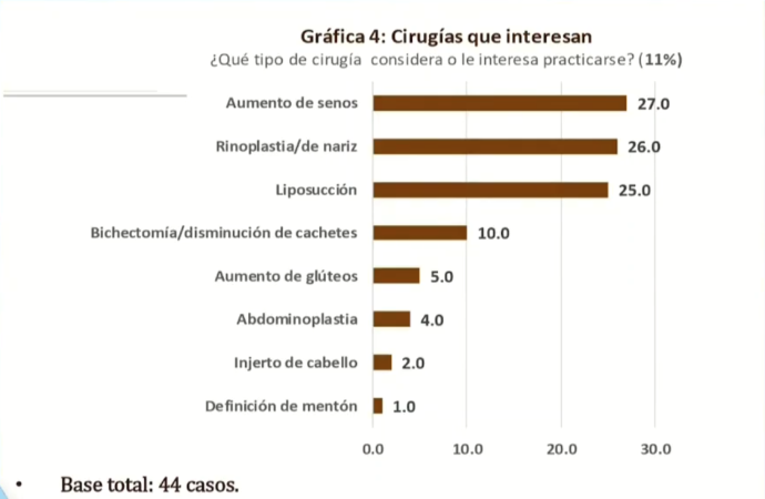 Preocupante aumento de cirugías estéticas no certificadas en Puebla, revela encuesta reciente