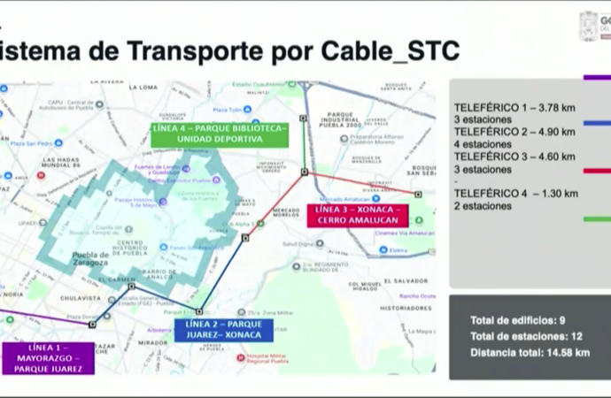 El Cablebús de Puebla se ampliará 1.17 kilómetros y llegará a Mayorazgo, consolidándose entre los más largos del país