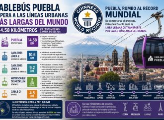Cablebús Puebla alcanzará 14.58 kilómetros y podría obtener récord Guinness como el más largo del mundo