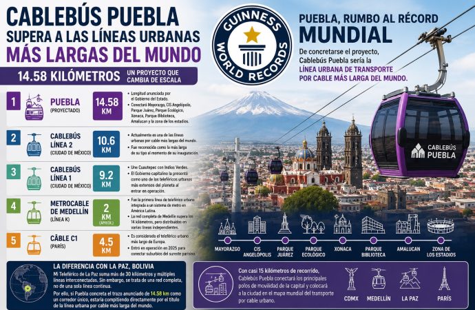 Cablebús Puebla alcanzará 14.58 kilómetros y podría obtener récord Guinness como el más largo del mundo